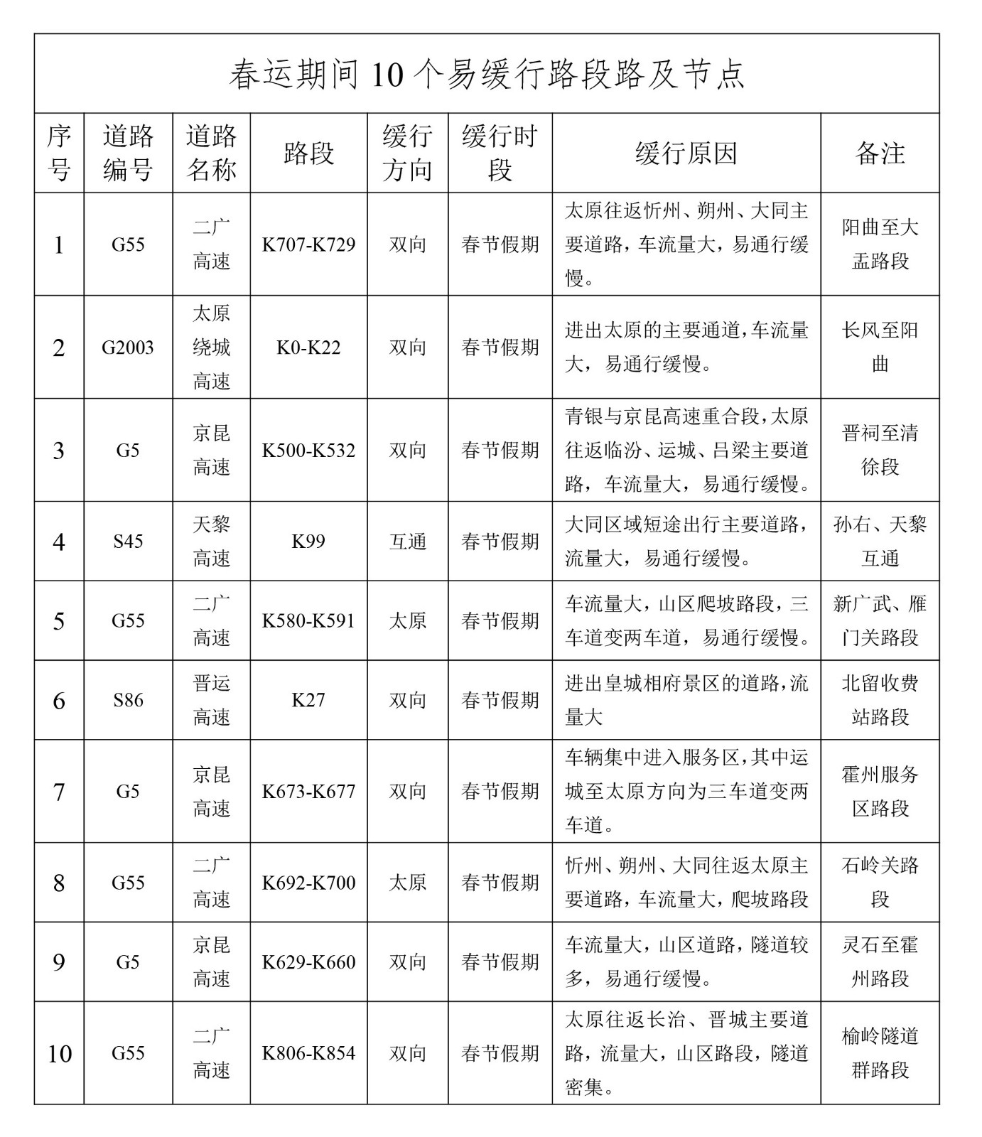 春运期间10个易缓行路段路及节点.jpg
